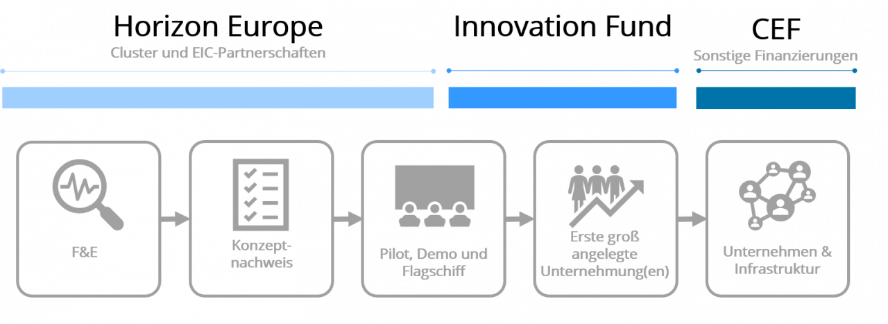 EU Förderlandschaft