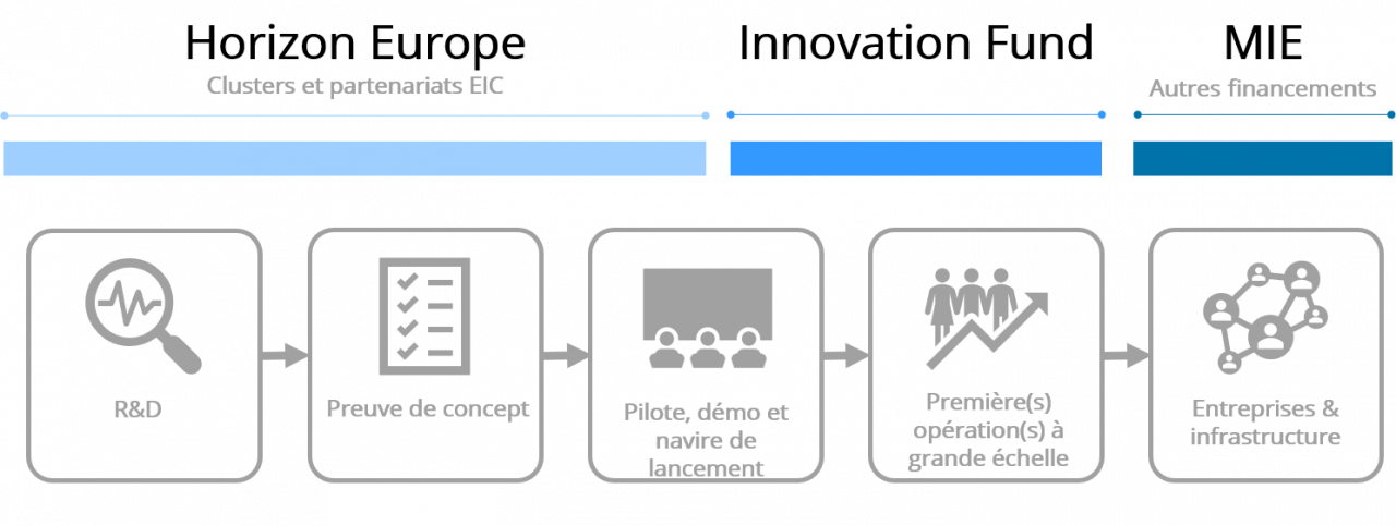 Le paysage des subventions de l'UE