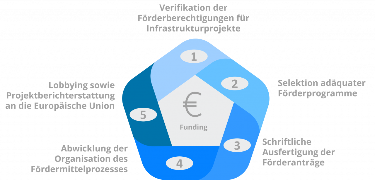 Leistungsspektrum Fördermittelakquise