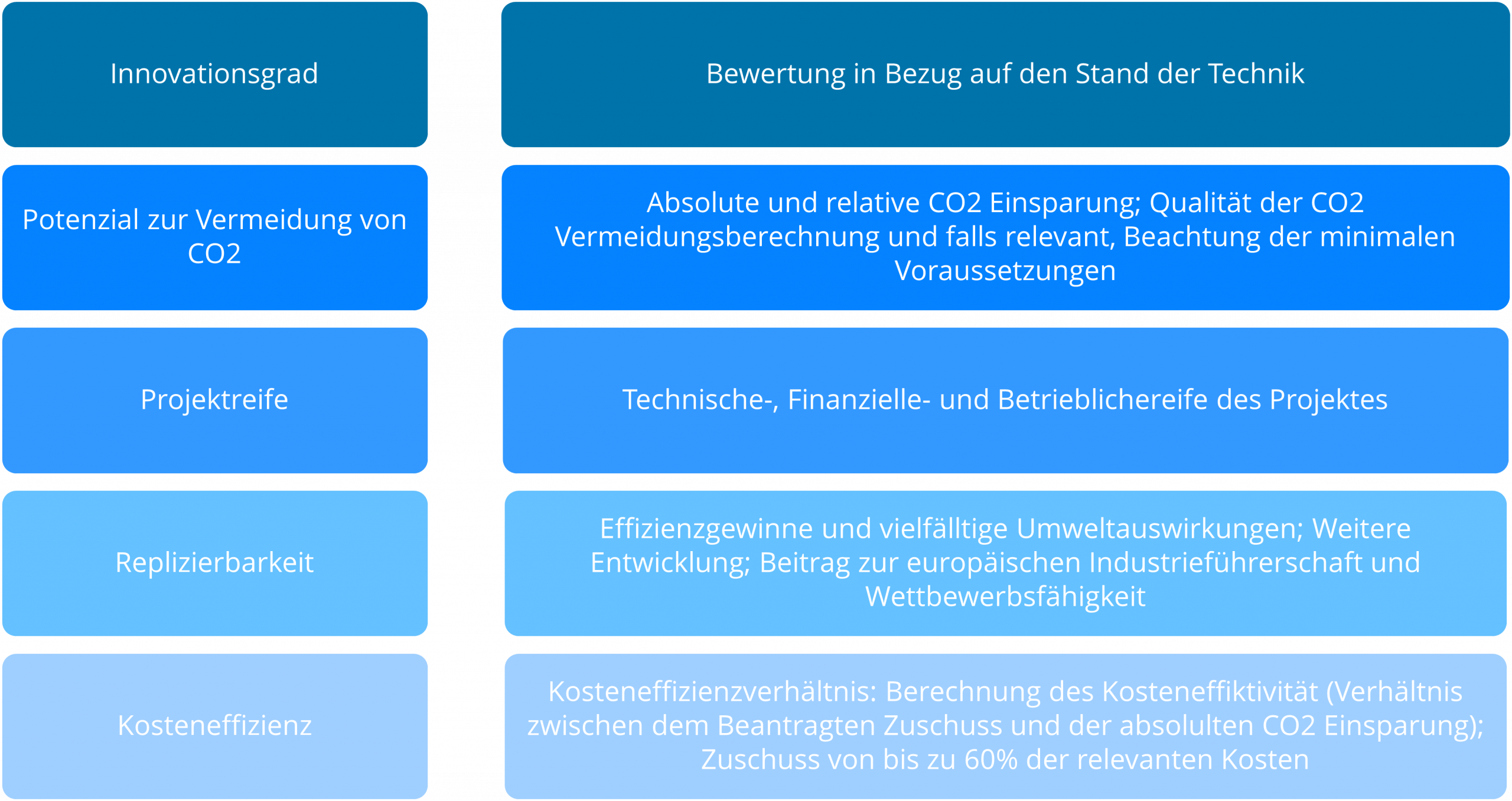 Vergabekriterien Innovation Fund Programm Net-Zero Technologies Call